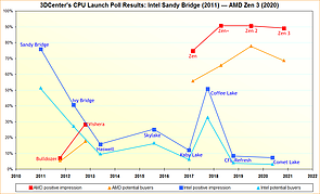 3DCenter Prozessoren-Launch Umfrage-Resultate 2011-2020 v2